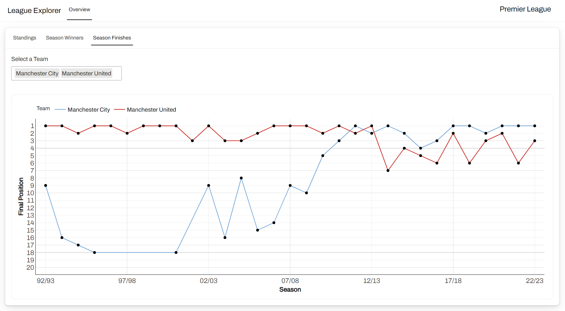 An image of season finishes for Manchester City and Manchester United since the 1992/93 season.