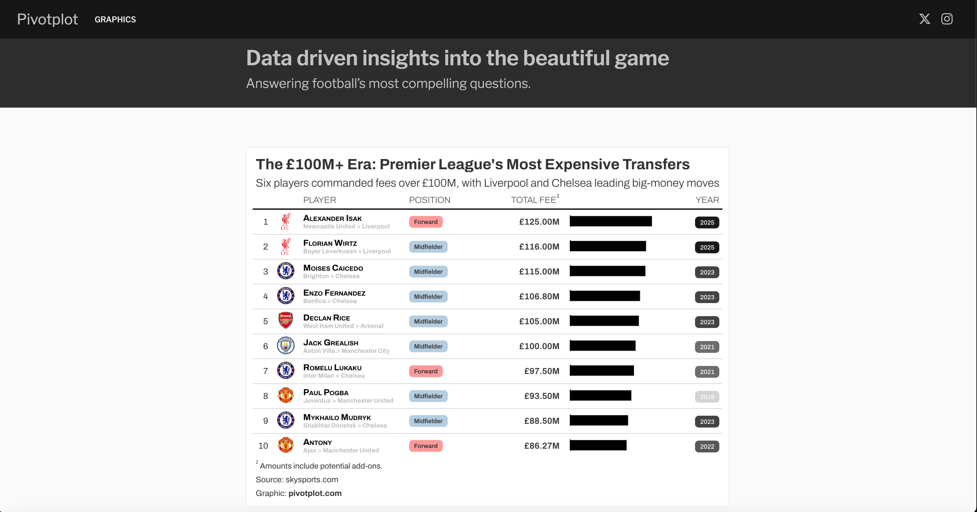 An image showing a visualisation of the most expensive signings in the premier league.